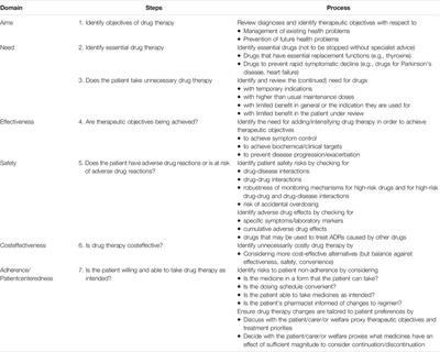 Polypharmacy Management in the Older Adults: A Scoping Review of Available Interventions